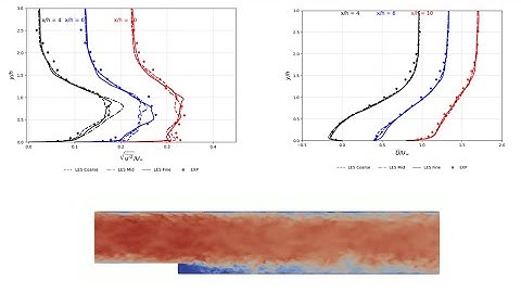 LES of Flow Over Backward-Facing Step (Re = 5100) | OpenFOAM