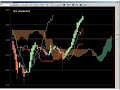 Ichimoku Mother Chart - How to End Time Frame Confusion