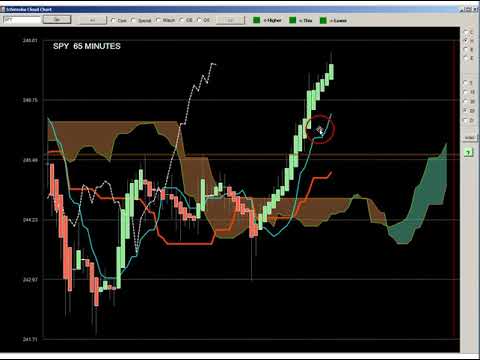 Best Settings For Ichimoku 5 Min Chart