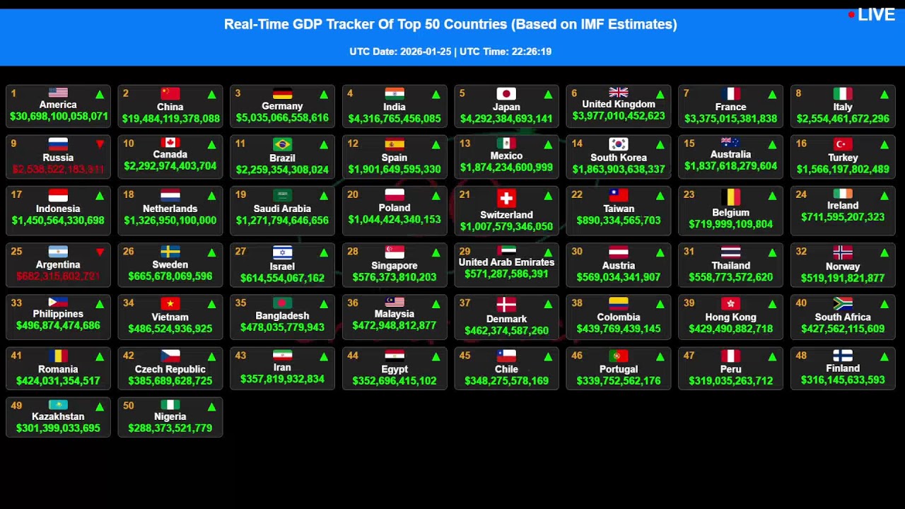 GDP [LIVE] Tracker |2026 Ranking| Realtime Nominal 