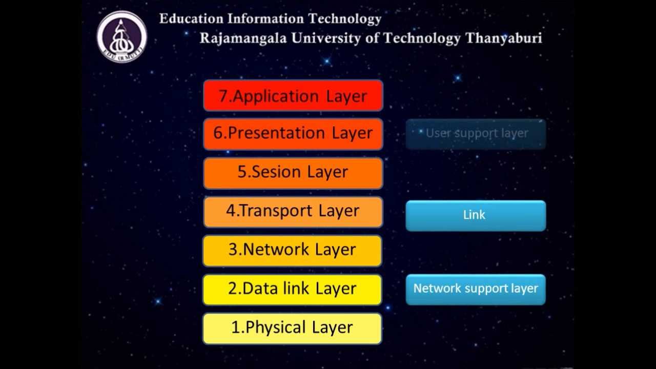 OSI Presentation Layer - YouTube