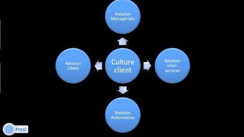 Présentation de la Culture Client Mélétys Loyalty