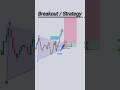 **“Breakout + Retest = Most Powerful Price Action Setup 🔥