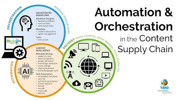 Automation and Orchestration in the Content Supply Chain