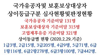 국가유공자및 보훈보상대상자 상이등급구분 심사현황및판정현황(2020.2.29.기준)