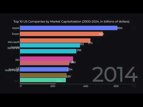 Top 10 US Companies by Market Capitalization 2000 2024, in billions of dollars