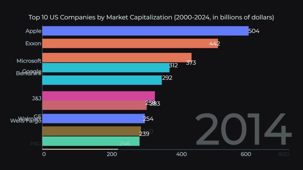 Top 10 US Companies by Market Capitalization 2000 2024, in billions of dollars