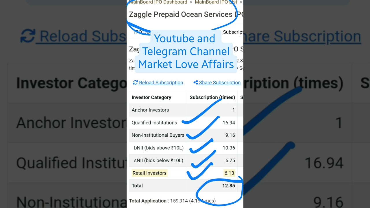 Zaggle Prepaid Ocean Services Limited IPO - FINAL day Subscription Status + GMP 