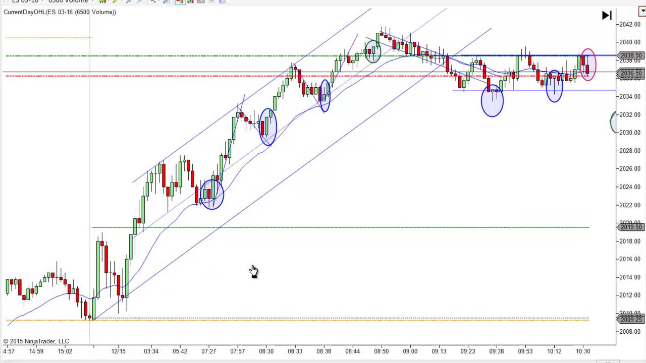 Price action trading system mack