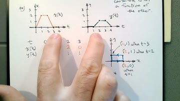 251.102.1 More Parameterized Curves