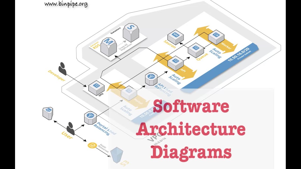 How To Create Software Architecture - Design Talk