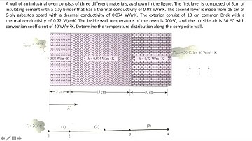 Finite Element Method - Composite slab problem