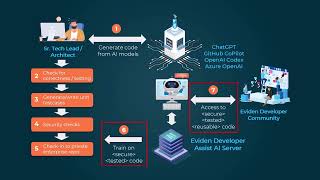 Eviden Developer Assist