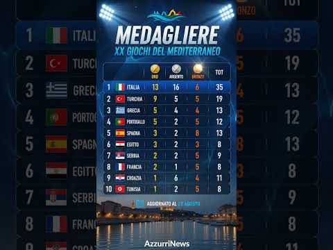 Video XX Giochi del Mediterraneo: Italia 1ª, 35 medaglie e 13 ori ?? | Taranto 2026