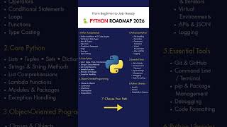 Python Roadmap 2026 🚀 | Complete Guide #python  #coding