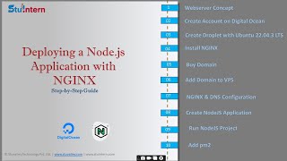 PART -5 | DEPLOYING A NODEJS APPLICATION WITH NGINX | STEP BY STEP TUTORIAL | WEB DEVELOPMENT |