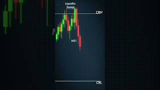 CRT Scalping Strategy|#CandleRangeTheory#ScalpingStrategy#CryptoTrading#TradingShorts#YTShorts#viral