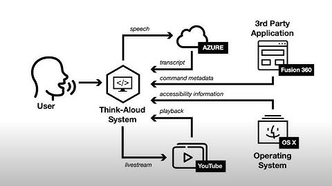 Think-Aloud Computing: Supporting Rich and Low-Effort Knowledge Capture