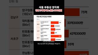 서울 집값 양극화, 6년만에 최대 #shorts #부동산 #부동산투자 #부동산뉴스