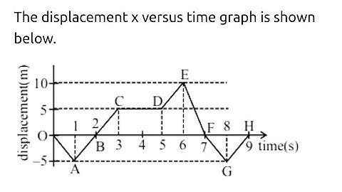 #jeemain2025 The displacement x versus time graph is shown below.(A) The average velocity during 