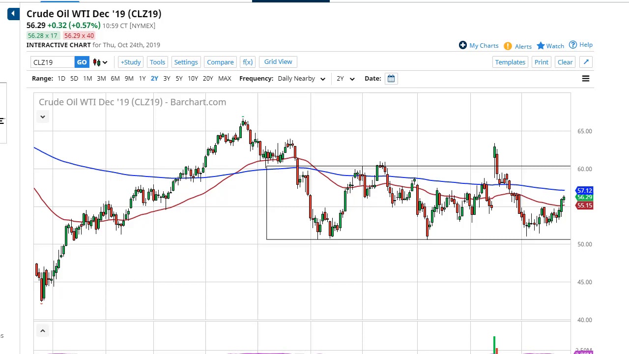 Crude Oil Price Interactive Chart