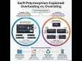 Polymorphism in Swift — Explained Simply | English