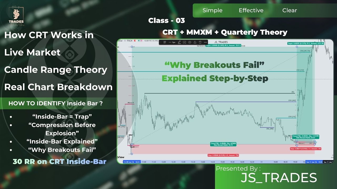 Candle Range Theory CRT Inside Bar Trading Strategy for Beginners | Real Market Examples - Class 3