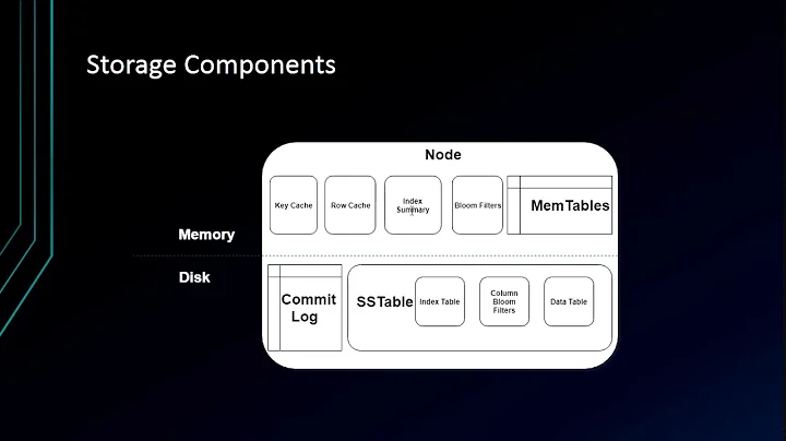 Lesson 4: Cassandra - Storage Components