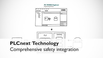 Functional safety with PLCnext Technology by PHOENIX CONTACT