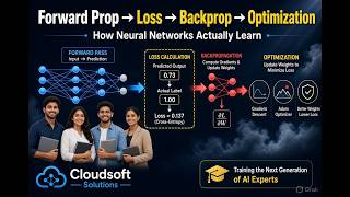 Forward Propagation, Loss Function, Backpropagation & Optimization Explained | Deep Learning Basics