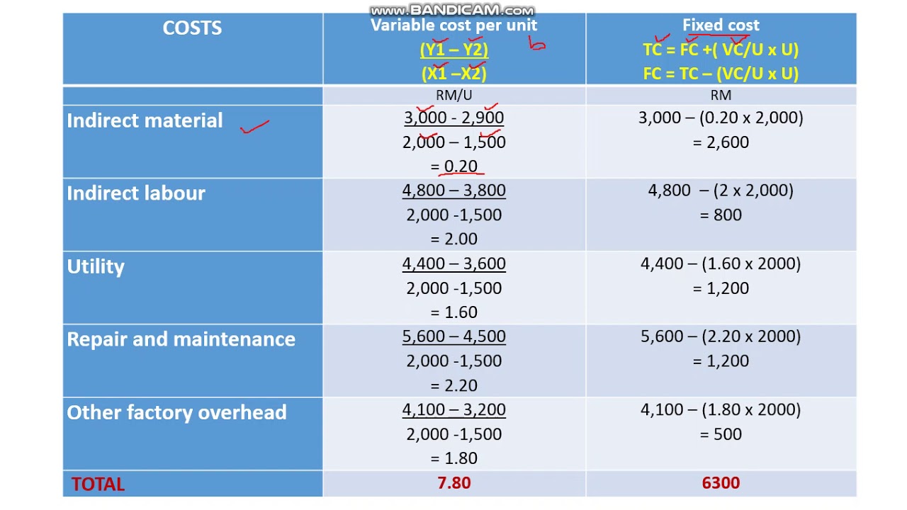MAF251 SEGREGATION OF MIXED COSTS YouTube