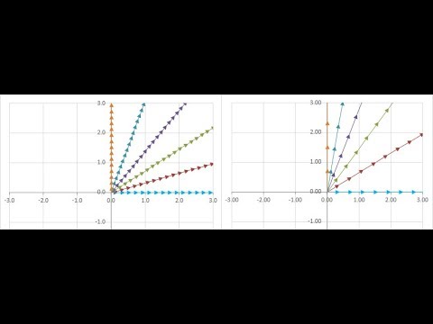 Eigenvalues and eigenvectors