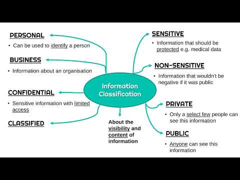 Video: Hva er nivåene av klassifisert informasjon?