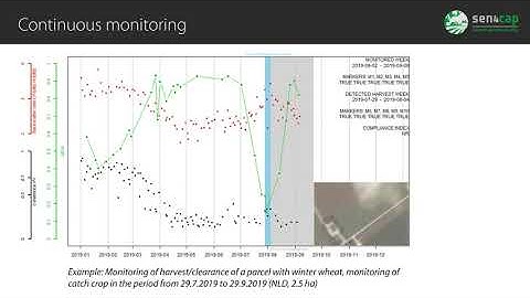 Monitoring of agricultural practices