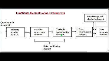 Functional elements of an Instrument