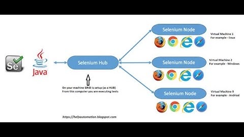 Selenium Grid Tutorial | Selenium GRID setup on Windows Machines