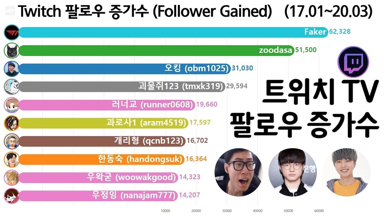 트위치 팔로우 증가수 순위 Top 10 [페이커, 괴물쥐, 악어] Korean Twitch Followers Gained
