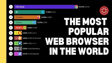 The Most Popular Web Browser in The World 2009 - 2023