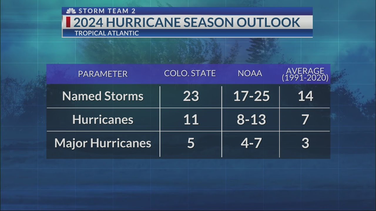 NOAA anticipates very busy 2024 Atlantic hurricane season - YouTube