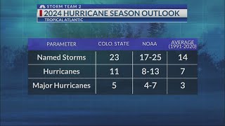 NOAA anticipates very busy 2024 Atlantic hurricane season