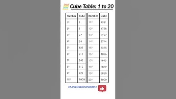 🎲 Learn Cube Roots from 1 to 20 in just 60 seconds! #mathstricks #shorts