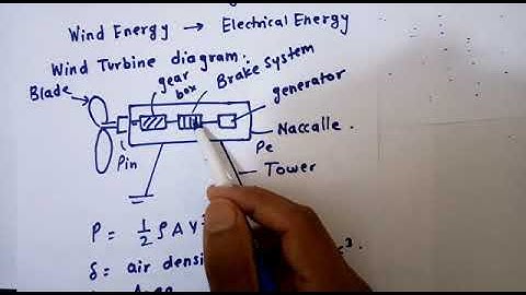 Introduction to wind turbine
