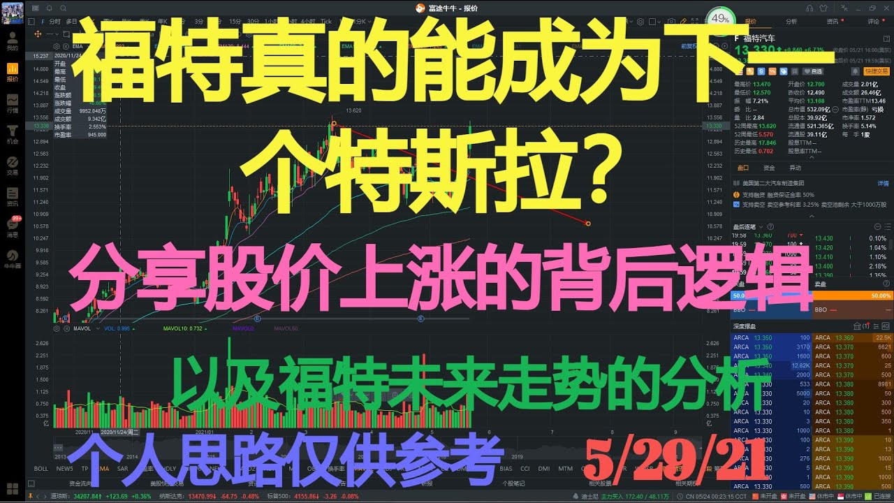 美股财经 福特真的能成为下一个特斯拉 分享股价上涨的背后逻辑 以及福特的未来技术走势分析 Youtube