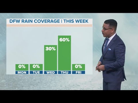 DFW Weather: Sunday storms gone; rain returns later this week