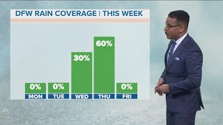DFW Weather: Sunday storms gone; rain returns later this week