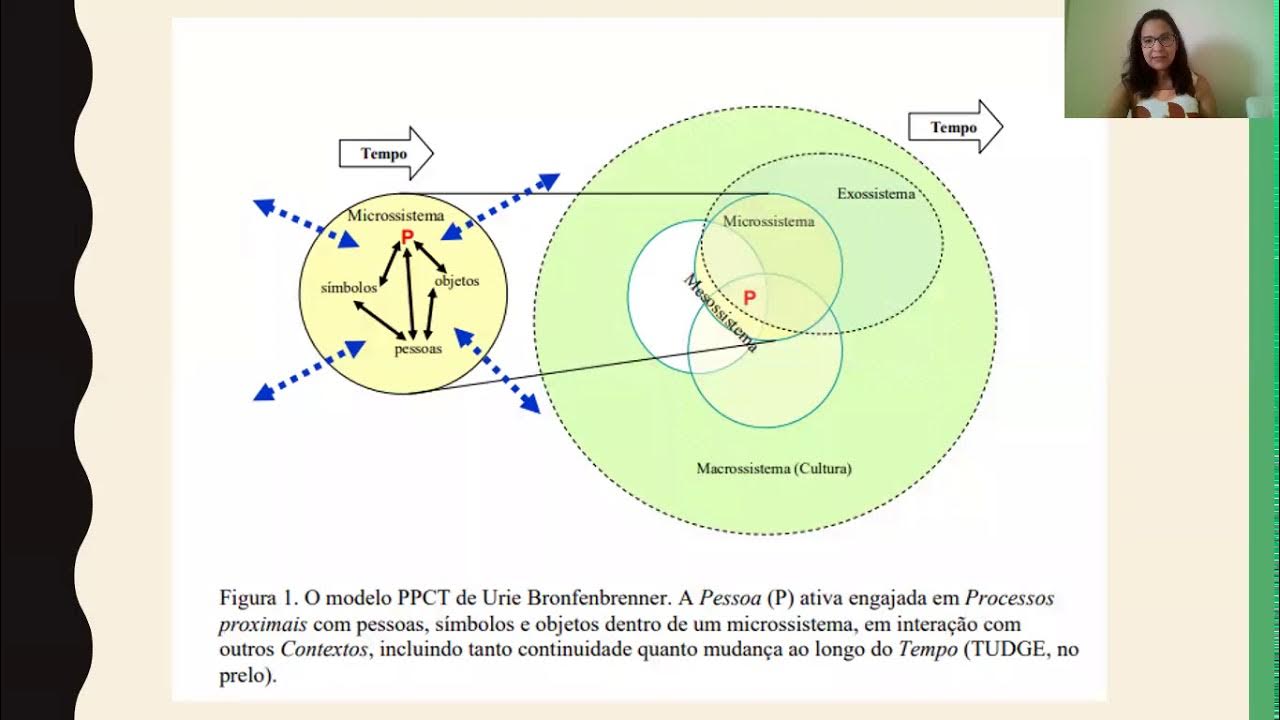 A Teoria Bioecológica do Desenvolvimento Humano como fundamentação  teórico-metodológica na pesquisa - YouTube