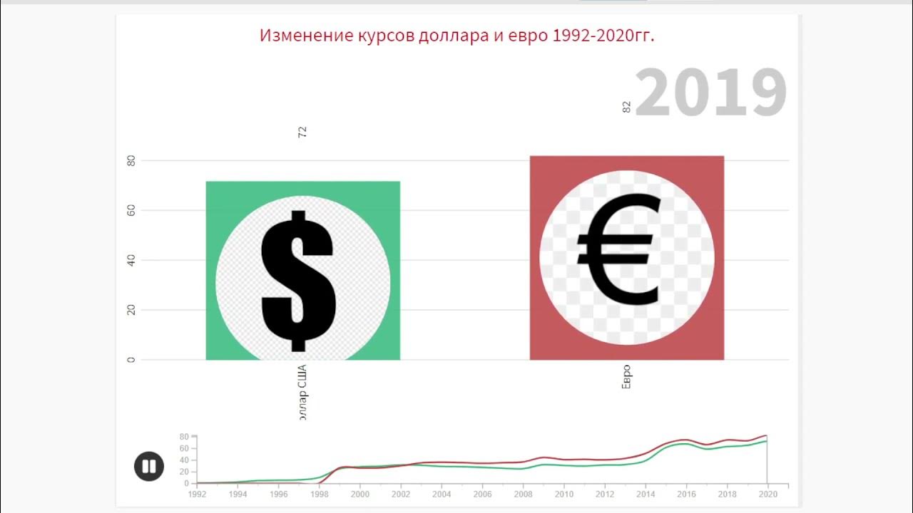 Изменение курса валют причины. Курс доллара 1992. Как будет меняться курс евро. Символ евро 1992 года.