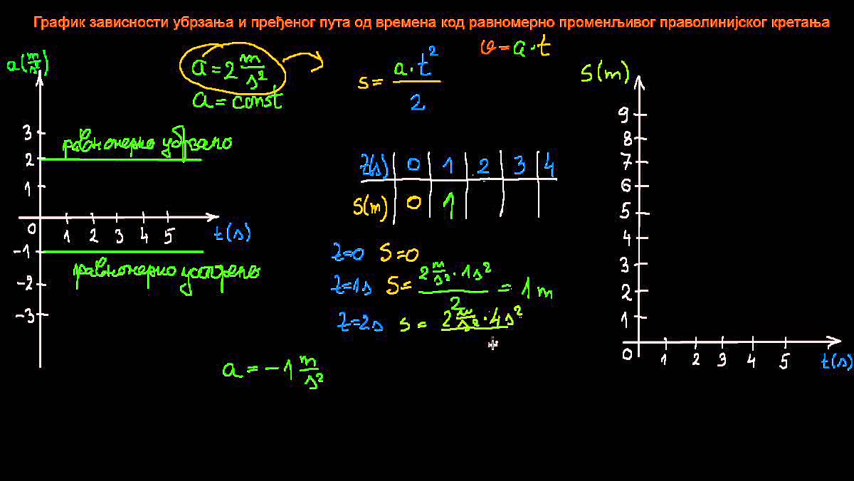 Grafik zavisnosti ubrzanja od vremena kod ravnomerno promenljivog pravolinijskog kretanja