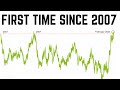 We Just Got the 3 Same Signals as in 2001 and 2007 | Inevitable SP500 Earnings Contraction is Coming