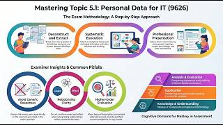 Personal Data Definition Information Technology 9626 | AS and A Level | Ace The Exam